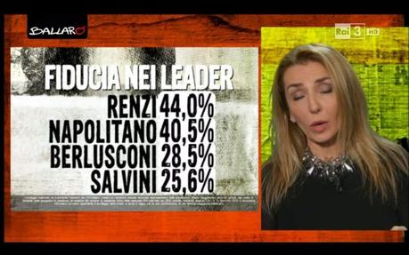 Sondaggio EUROMEDIA 16 dicembre 2014: CSX 40,6% (+6%), CDX 34,6%, M5S 19% Sondaggio EUROMEDIA 16 dicembre