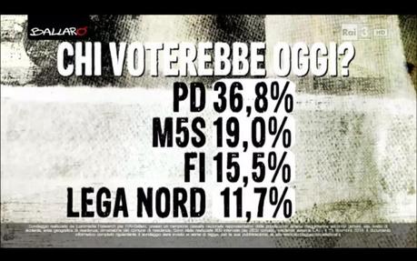 Sondaggio EUROMEDIA 16 dicembre 2014: CSX 40,6% (+6%), CDX 34,6%, M5S 19% Sondaggio EUROMEDIA 16 dicembre