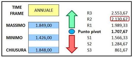 S&P 500 - Pivot annuali