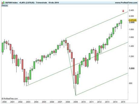 Grafico nr. 3 - S&P 500 - Scala semi-logartmica - Base trimestrale