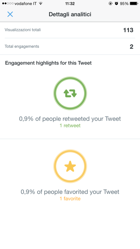 Twitter iOS: ora con statistiche per misurare coinvolgimento e seguito dei tweet