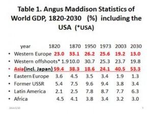 Maddison_statistics_GDP