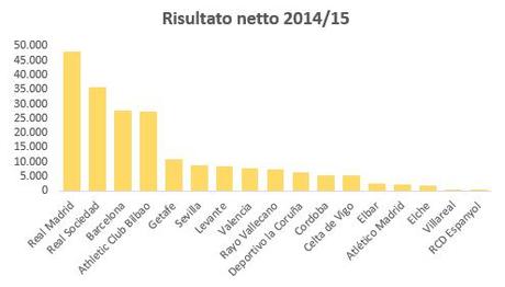 I budget delle squadre di calcio spagnole