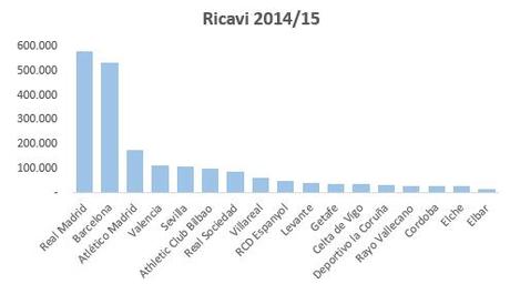 I budget delle squadre di calcio spagnole