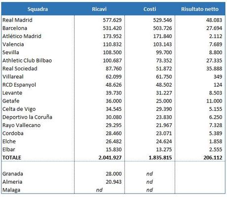 I budget delle squadre di calcio spagnole
