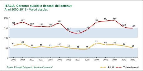 Il grafico dei suicidi e dei decessi dei detenuti tra il 2000 ed il 2013 (ristretti.it)