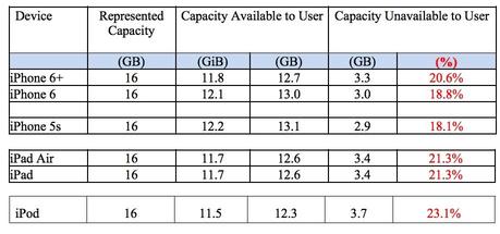 Capacita e spazio disponibile Apple