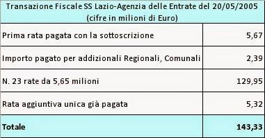 SS Lazio: l’analisi tecnica del Bilancio 2013/14