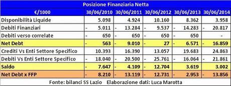 SS Lazio: l’analisi tecnica del Bilancio 2013/14