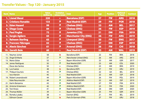 La lista dei calciatori di maggiore valore pubblicata dal CIES(PDF)