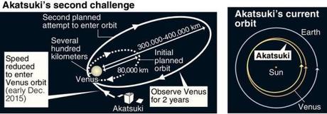 Akatsuki ci riprova con Venere Akatsuki ci riprova con Venere