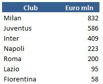 Il valore delle squadre di calcio italiane? 2,29 miliardi di euro