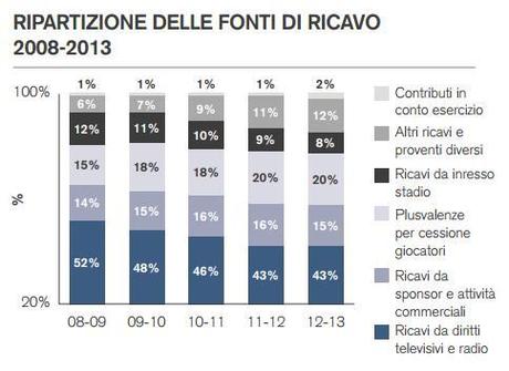 Il valore delle squadre di calcio italiane? 2,29 miliardi di euro