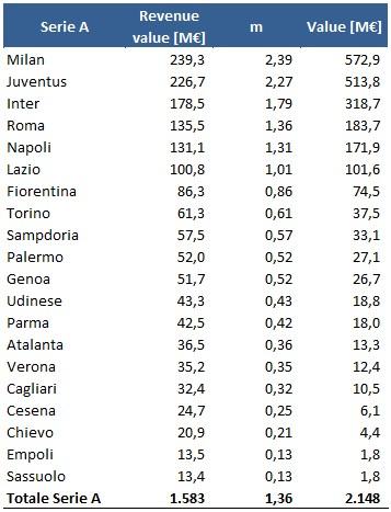 Il valore delle squadre di calcio italiane? 2,29 miliardi di euro