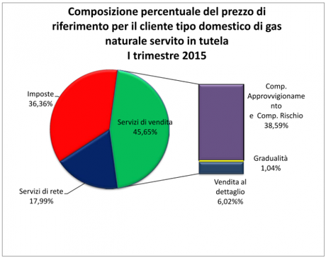 Composizione prezzo gas cliente domestico I trimestre 2015