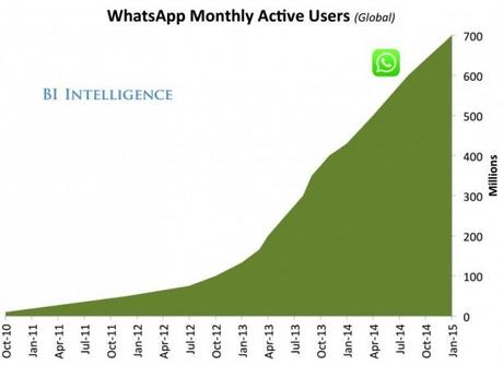 WhatsApp da record: raggiunti i 700 milioni di utenti attivi!