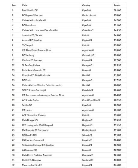 I migliori club del mondo nel 2014 per IFFHS: Milan 159°