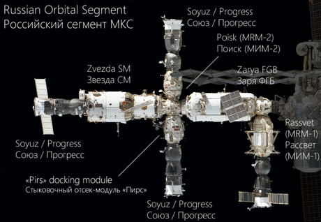 Il modulo russo della Stazione Spaziale Internazionale. Questa parte della Stazione non viene raffreddata ad ammoniaca. Crediti: NASA. 