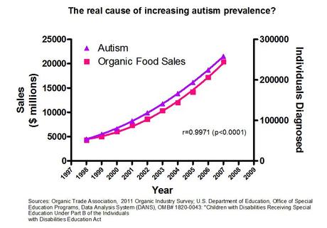 correlazione autismo