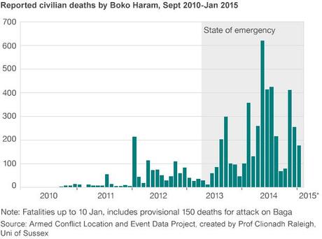 Le distruzioni di Boko Haram viste dal satellite