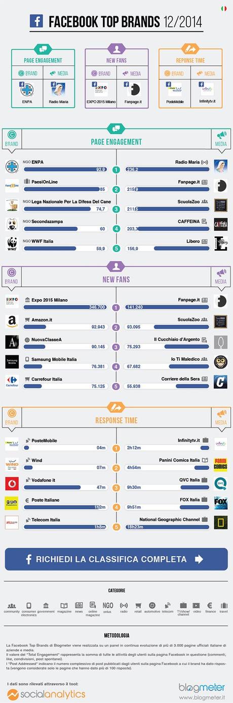 facebook-brand-dicembre-2014-infografica