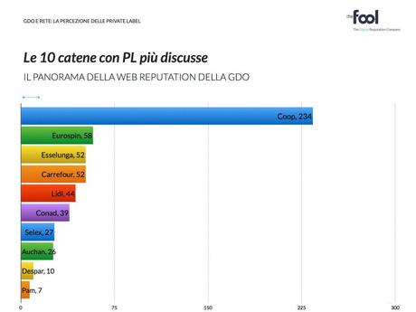 Ricerca (scaricabile): la Rete incorona il Private Label - minor costo, stessa qualità