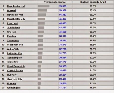 Premier League, dati sugli spettatori - Girone di andata 2014/15