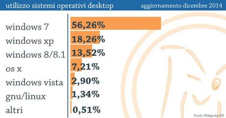 Le statistiche di utilizzo dei sistemi operativi, aggiornate a dicembre 2014