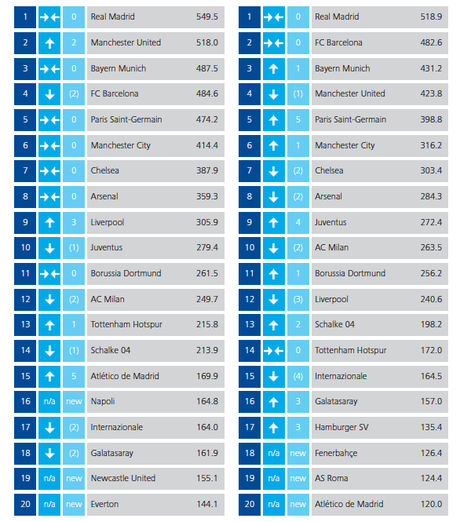 Le distanze fra Juventus, le altre italiane e i top club europei secondo i dati del Football Money League 2015