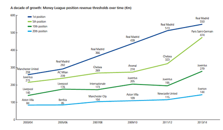 Le distanze fra Juventus, le altre italiane e i top club europei secondo i dati del Football Money League 2015