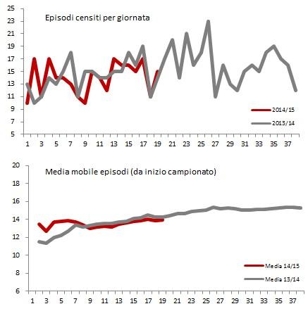 #MoviolaBilanciata, 19a giornata: il bilancio del girone d’andata #MoviolaBilanciata, 19a giornata: il bilancio del girone d’andata