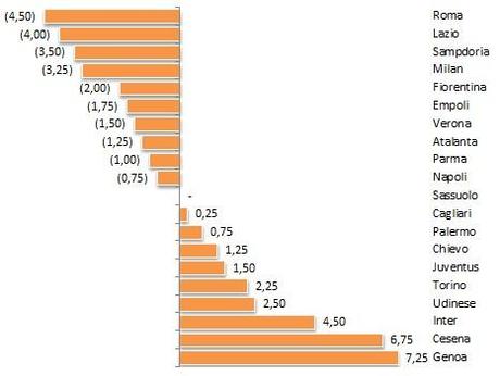 #MoviolaBilanciata, 19a giornata: il bilancio del girone d’andata #MoviolaBilanciata, 19a giornata: il bilancio del girone d’andata