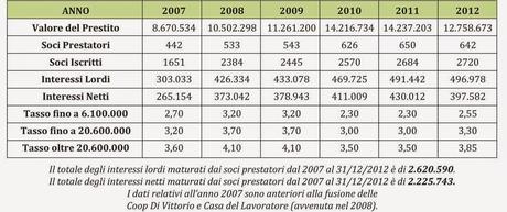 Durante il 2012 alcune decine di soci ......