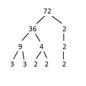 Scomponi i numeri in fattori primi, giocando