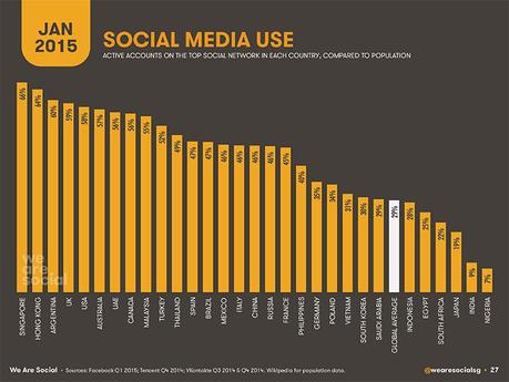 social-media-2015-penetrazione