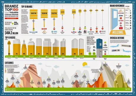 Ma voi lo sapete quali sono le marche cinesi che valgono di più?