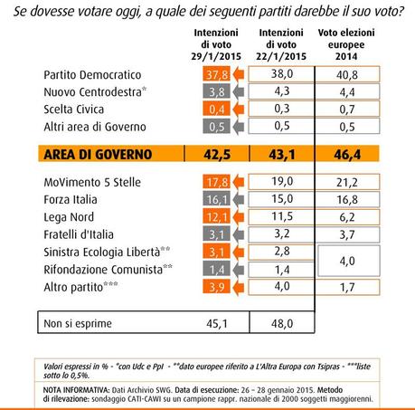 Sondaggio SWG 30 gennaio 2015