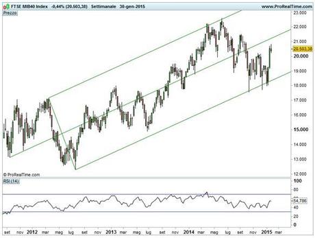 Grafico nr. 1 - Ftse Mib - Forchetta rialzista