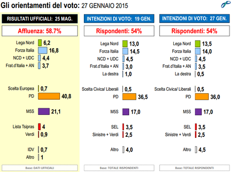 Sondaggio LORIEN 27 gennaio 2015