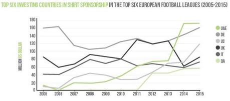 Tre miliardi di investimenti nel calcio europeo: la potenza di fuoco degli “sceicchi”