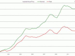 Ed anche i Canguri saltano al ritmo della più Grande Bolla (globale) della Storia (QE+ZIRP)