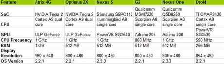 benchmark lineup b Processori Dual Core a confronto: LG Optimus Dual Vs Motorola Atrix 4G