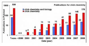 Click chemistry, la pragmaticità della chimica in discussione?