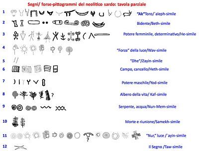 Quanto deve la scrittura nuragica ai neolitici? 1a puntata