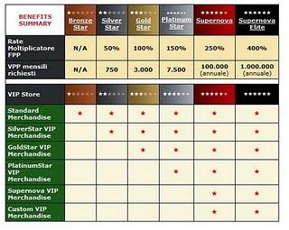 Programma VIP Pokerstars.it