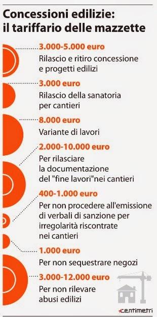 Operazione Vitruvio vista attraverso i titoli dei giornali di questi giorni. Per ora siamo solo alle concessioni edilizie, pensate quando arriveranno al resto... Operazione Vitruvio vista attraverso i titoli dei giornali di questi giorni. Per ora siamo solo alle concessioni edilizie, pensate quando arriveranno al resto...