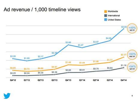 Ad Revenues TW 2014