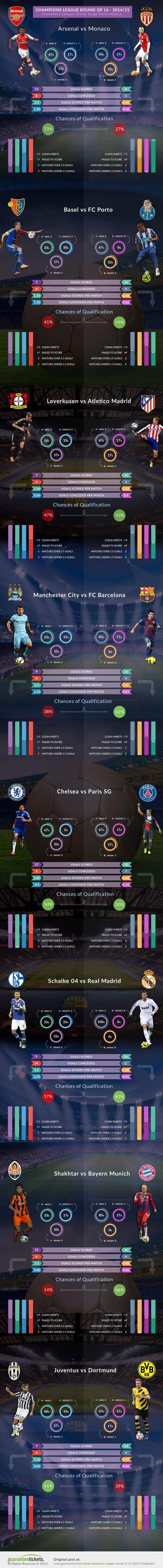 Chi passerà il prossimo turno di Champions League? Tutte le indicazioni in un’infografica Chi passerà il prossimo turno di Champions League? Tutte le indicazioni in un’infografica