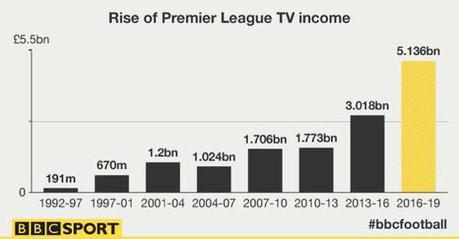 Qualche riflessione sui 7 miliardi di diritti TV della Premier League