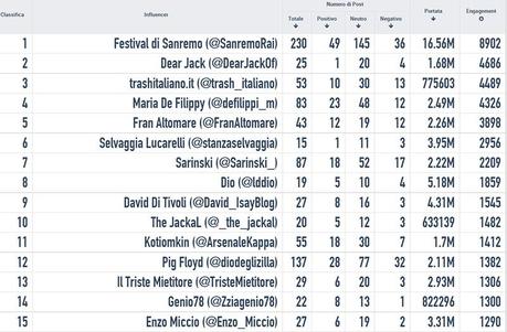 #sanremo2015-influencers-1